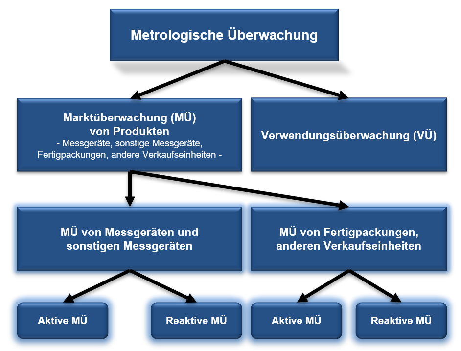 Grafik zu Bereichen der metrologischen Überwachung: „Marktüberwachung von Produkten“ (Messgeräte oder Fertigpackungen, jeweils aktiv oder reaktiv) und „Verwendungsüberwachung“.